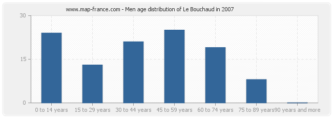 Men age distribution of Le Bouchaud in 2007